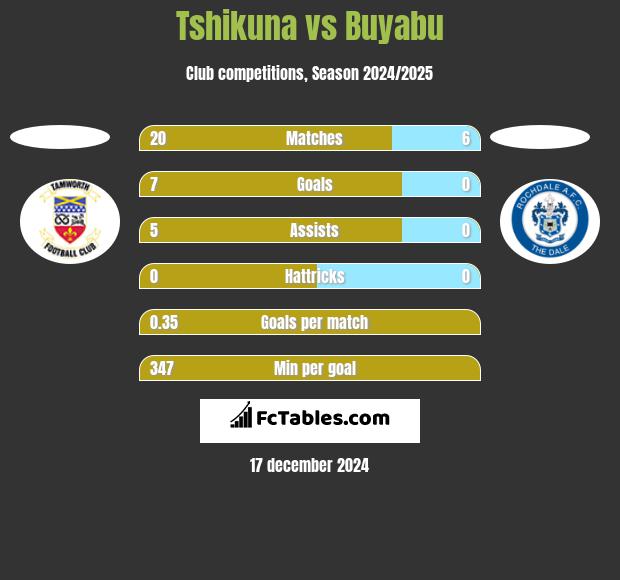 Tshikuna vs Buyabu h2h player stats