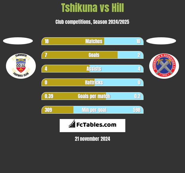 Tshikuna vs Hill h2h player stats