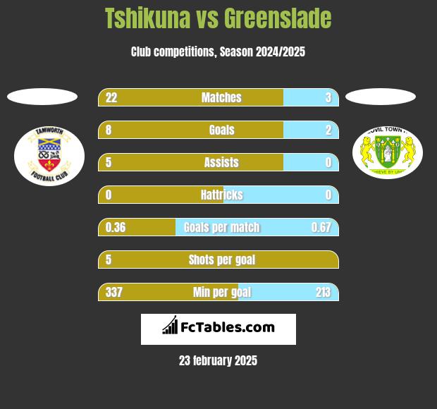 Tshikuna vs Greenslade h2h player stats