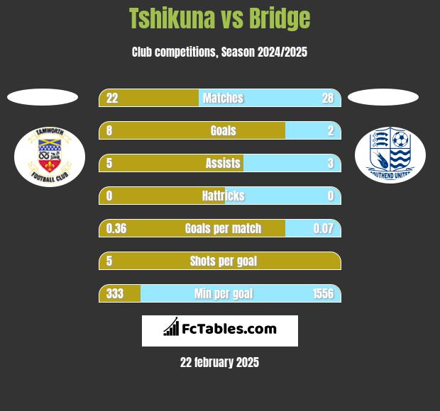 Tshikuna vs Bridge h2h player stats