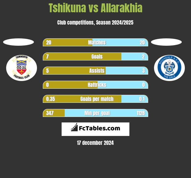 Tshikuna vs Allarakhia h2h player stats