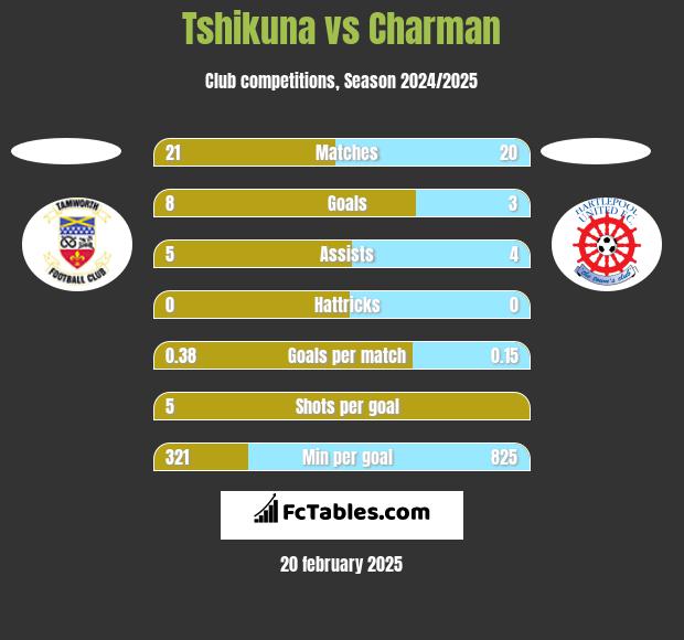 Tshikuna vs Charman h2h player stats