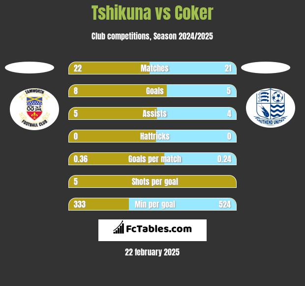 Tshikuna vs Coker h2h player stats