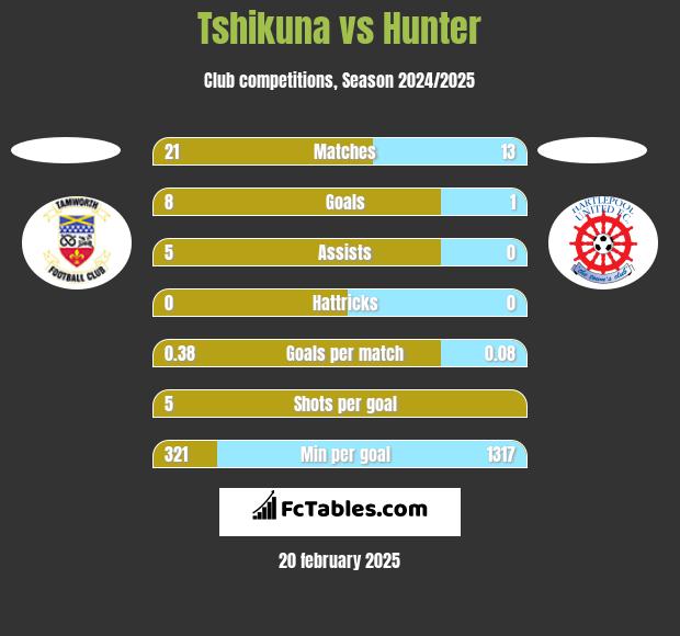 Tshikuna vs Hunter h2h player stats