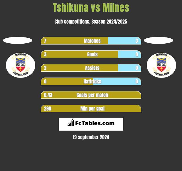 Tshikuna vs Milnes h2h player stats