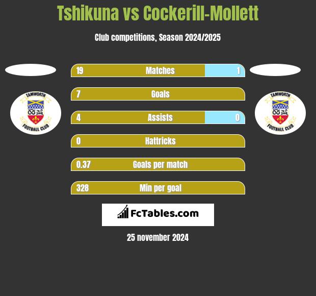 Tshikuna vs Cockerill-Mollett h2h player stats