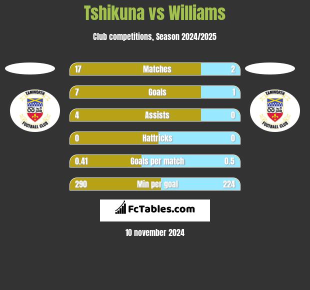 Tshikuna vs Williams h2h player stats