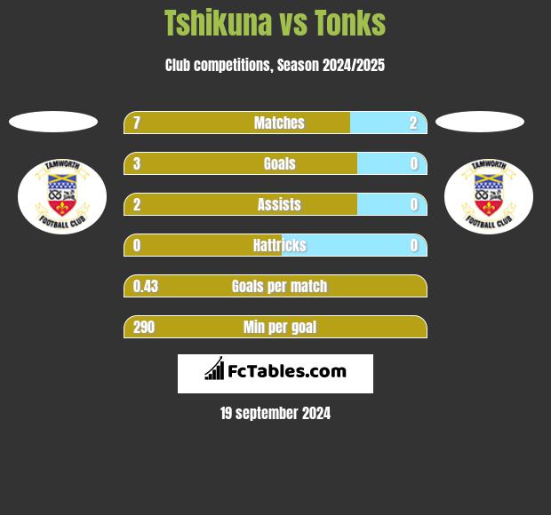 Tshikuna vs Tonks h2h player stats