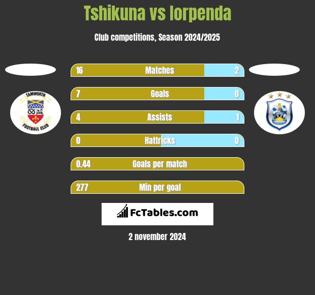 Tshikuna vs Iorpenda h2h player stats