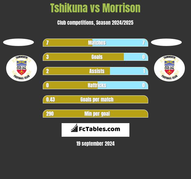 Tshikuna vs Morrison h2h player stats