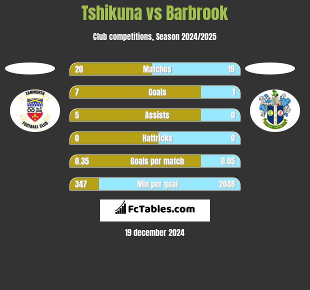 Tshikuna vs Barbrook h2h player stats