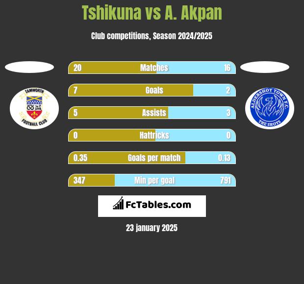 Tshikuna vs A. Akpan h2h player stats