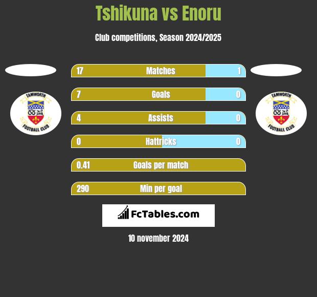 Tshikuna vs Enoru h2h player stats