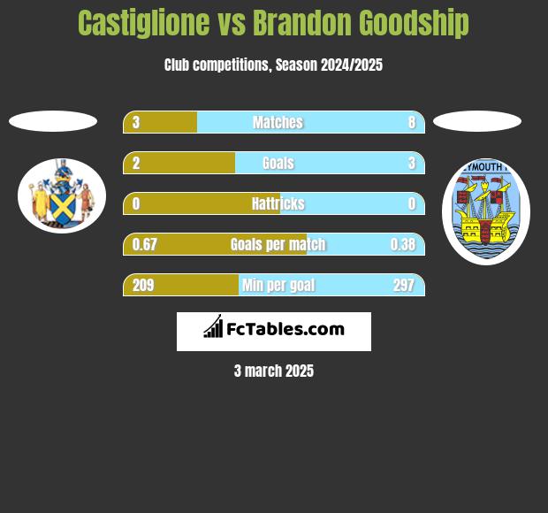 Castiglione vs Brandon Goodship h2h player stats