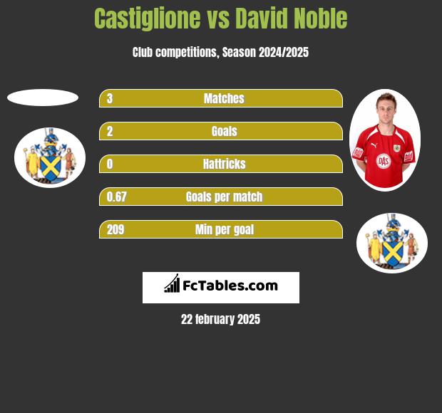 Castiglione vs David Noble h2h player stats