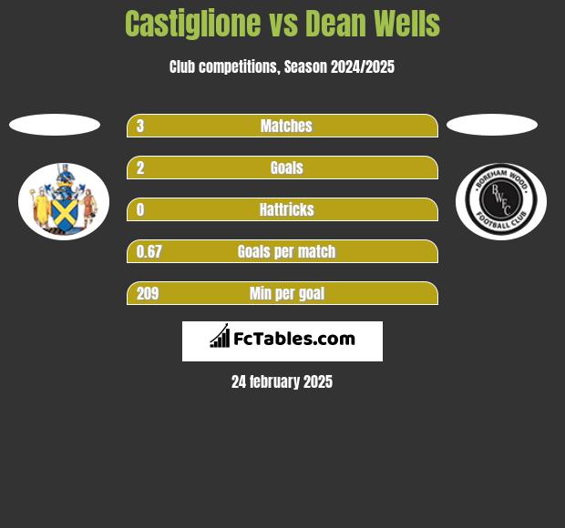 Castiglione vs Dean Wells h2h player stats