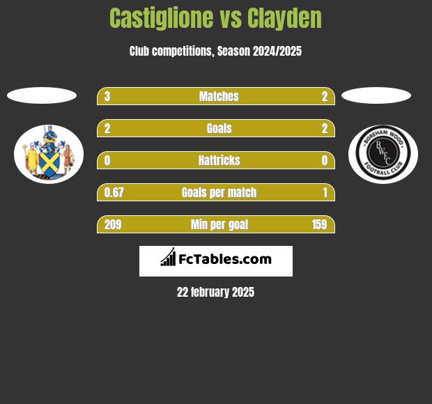 Castiglione vs Clayden h2h player stats