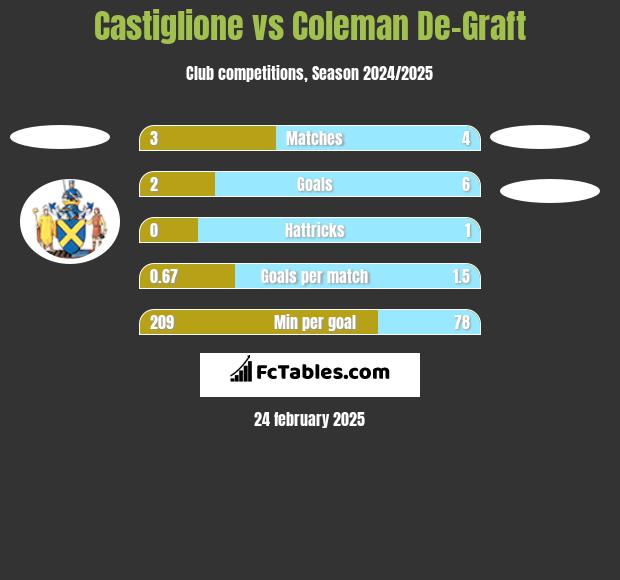 Castiglione vs Coleman De-Graft h2h player stats