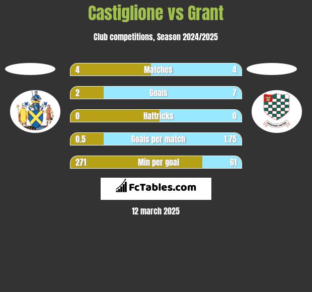 Castiglione vs Grant h2h player stats