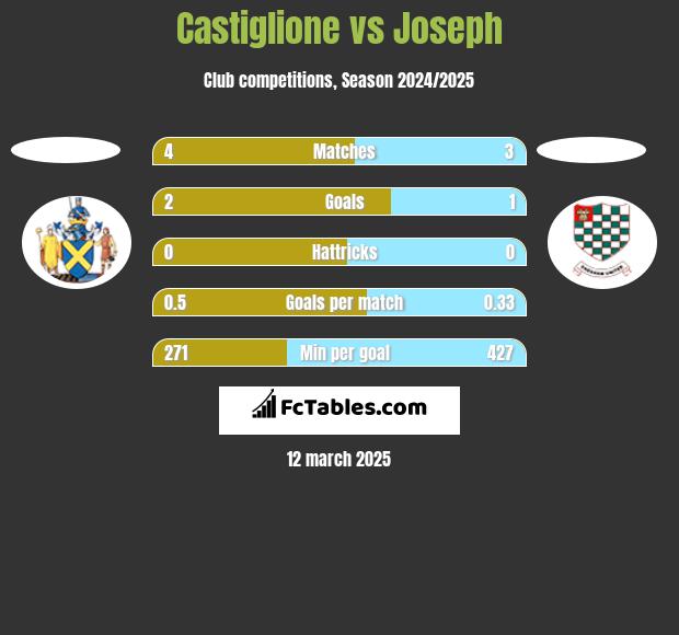 Castiglione vs Joseph h2h player stats