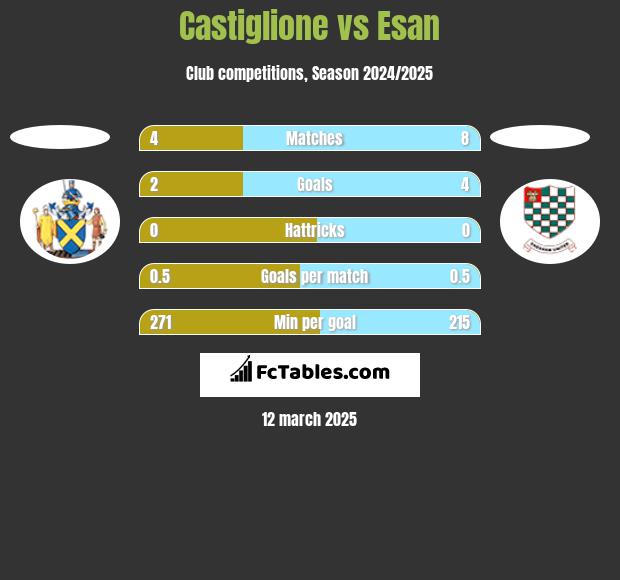 Castiglione vs Esan h2h player stats