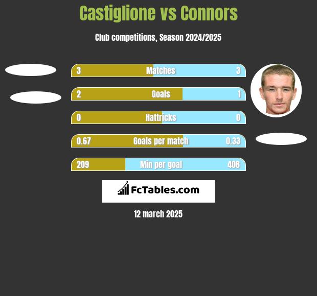 Castiglione vs Connors h2h player stats