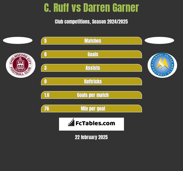 C. Ruff vs Darren Garner h2h player stats