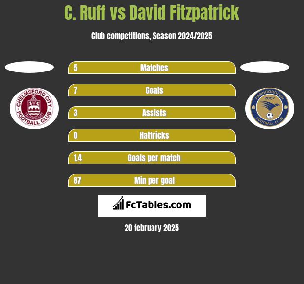 C. Ruff vs David Fitzpatrick h2h player stats