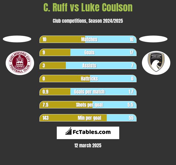 C. Ruff vs Luke Coulson h2h player stats