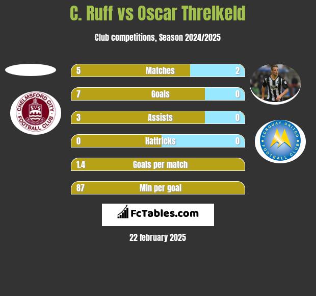 C. Ruff vs Oscar Threlkeld h2h player stats