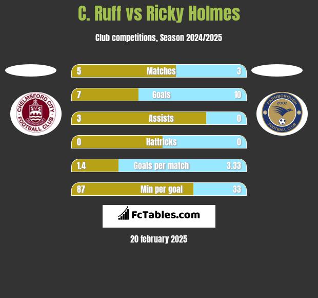 C. Ruff vs Ricky Holmes h2h player stats