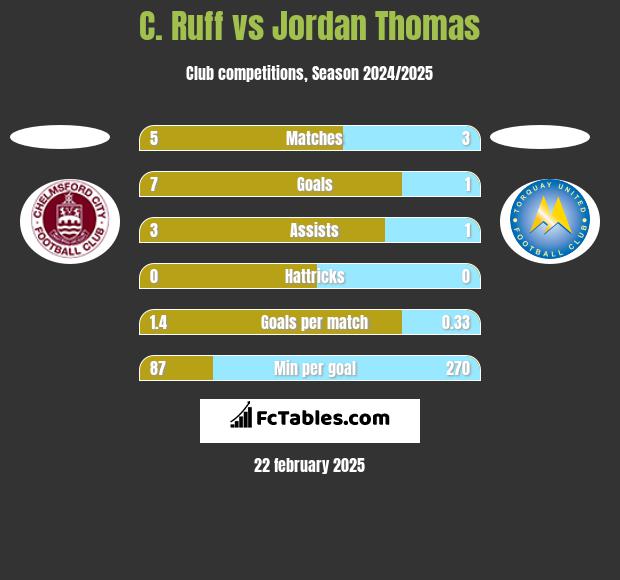 C. Ruff vs Jordan Thomas h2h player stats