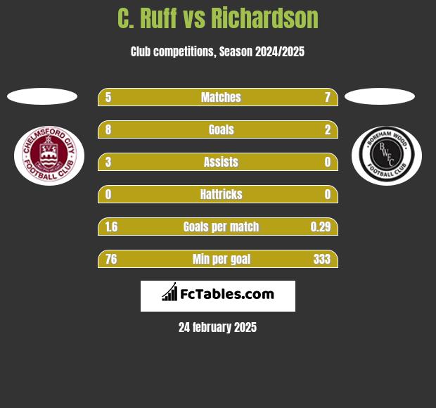 C. Ruff vs Richardson h2h player stats