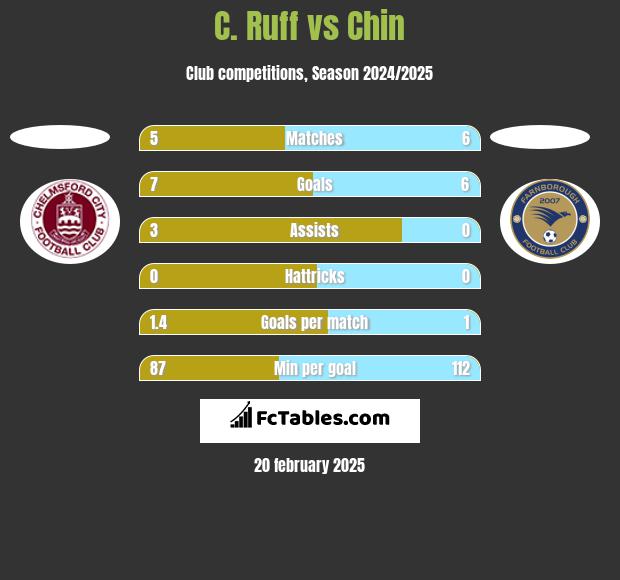 C. Ruff vs Chin h2h player stats