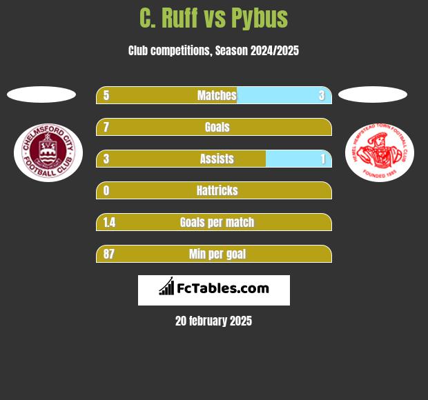 C. Ruff vs Pybus h2h player stats