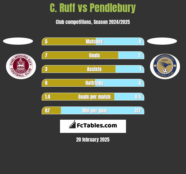 C. Ruff vs Pendlebury h2h player stats