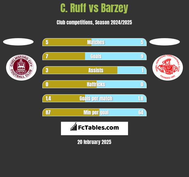 C. Ruff vs Barzey h2h player stats