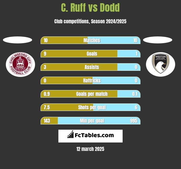 C. Ruff vs Dodd h2h player stats