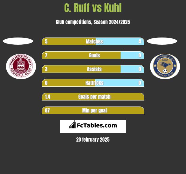 C. Ruff vs Kuhl h2h player stats