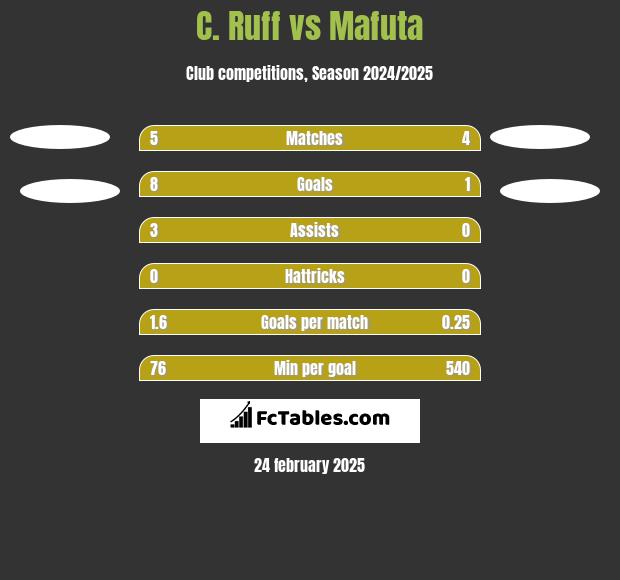 C. Ruff vs Mafuta h2h player stats