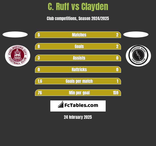 C. Ruff vs Clayden h2h player stats