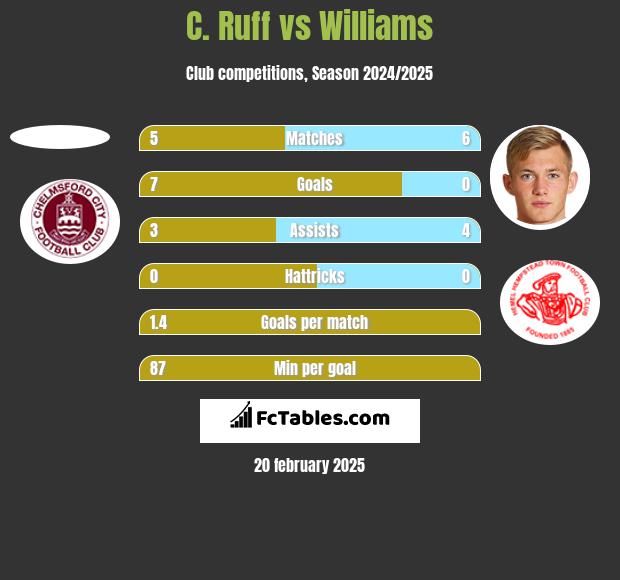 C. Ruff vs Williams h2h player stats