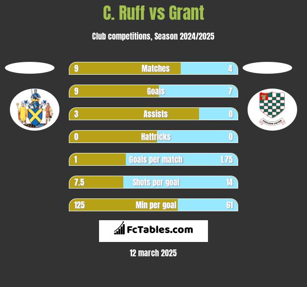 C. Ruff vs Grant h2h player stats