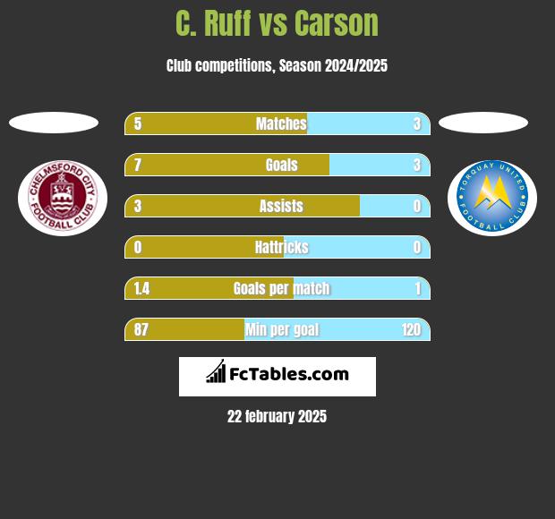 C. Ruff vs Carson h2h player stats