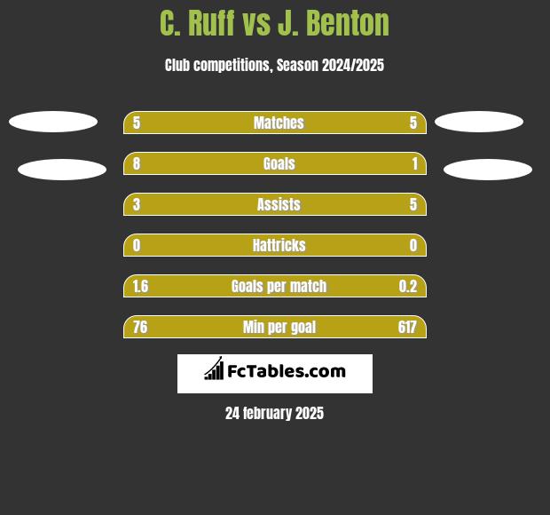 C. Ruff vs J. Benton h2h player stats