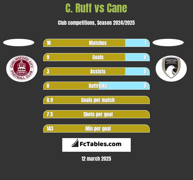 C. Ruff vs Cane h2h player stats