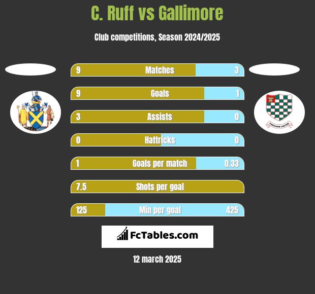 C. Ruff vs Gallimore h2h player stats