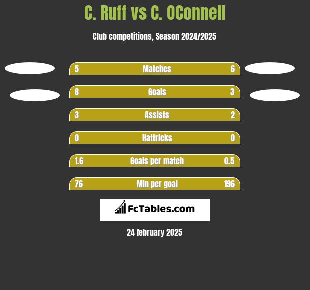 C. Ruff vs C. OConnell h2h player stats