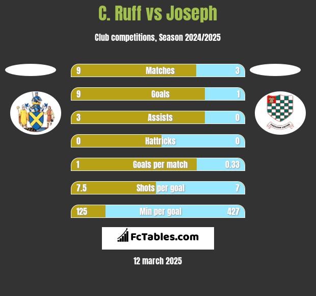 C. Ruff vs Joseph h2h player stats