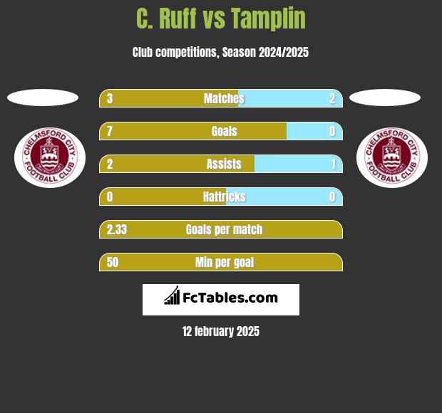 C. Ruff vs Tamplin h2h player stats